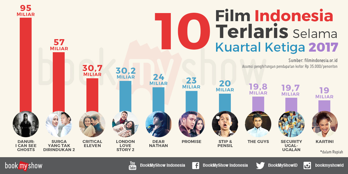 Box Office Film Indonesia Semester I 2017 dan Penghasilan Kotornya